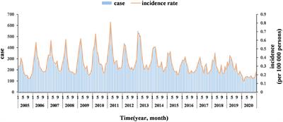 Analysis of the spatial-temporal distribution characteristics of hepatitis E in Jiangsu province from 2005 to 2020